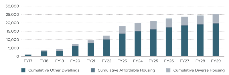 housing activity chart